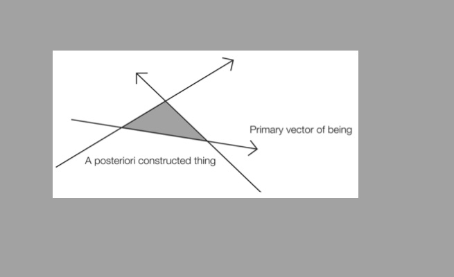 Figure 2: The vectorial channel of being. Courtesy: Tristan Garcia and Edinburgh University Press.